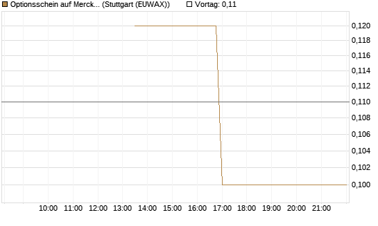 Optionsschein auf Merck & Co [Goldman Sachs Bank Europe SE] Chart