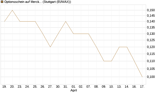 Optionsschein auf Merck & Co [Goldman Sachs Bank Europe SE] Chart