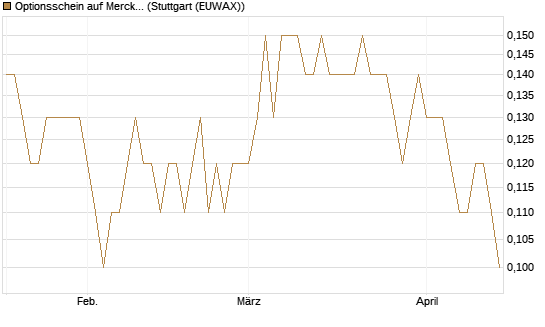Optionsschein auf Merck & Co [Goldman Sachs Bank Europe SE] Chart