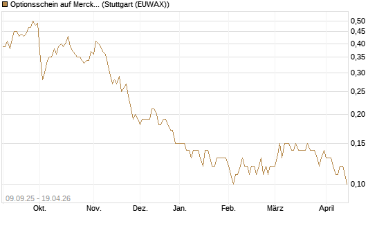 Optionsschein auf Merck & Co [Goldman Sachs Bank Europe SE] Chart