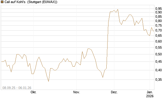 Call auf Kohl's [J.P. Morgan Structured Products B.V.] Chart