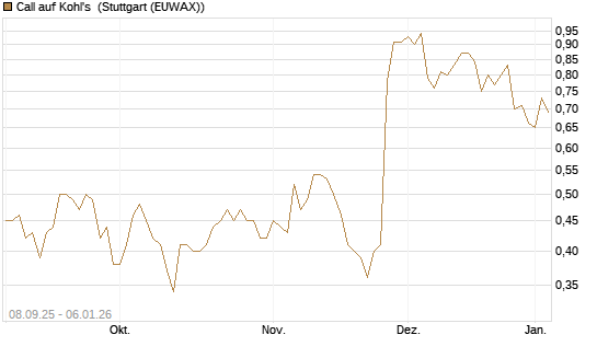 Call auf Kohl's [J.P. Morgan Structured Products B.V.] Chart