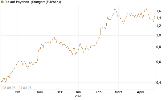Put auf Paychex [J.P. Morgan Structured Products B.V.] Chart