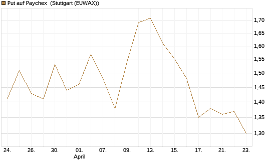 Put auf Paychex [J.P. Morgan Structured Products B.V.] Chart