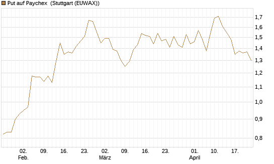 Put auf Paychex [J.P. Morgan Structured Products B.V.] Chart