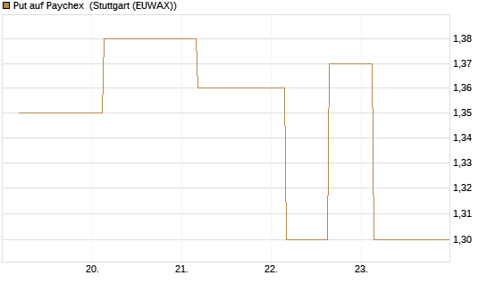 Put auf Paychex [J.P. Morgan Structured Products B.V.] Chart