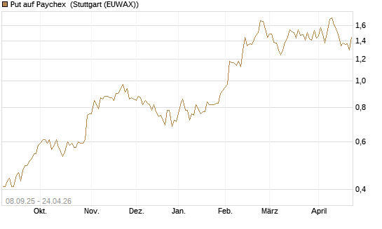 Put auf Paychex [J.P. Morgan Structured Products B.V.] Chart