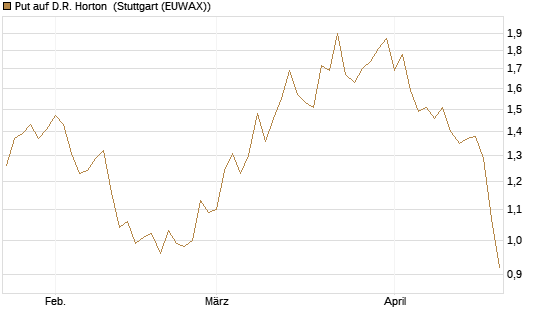 Put auf D.R. Horton [J.P. Morgan Structured Products B.V.] Chart