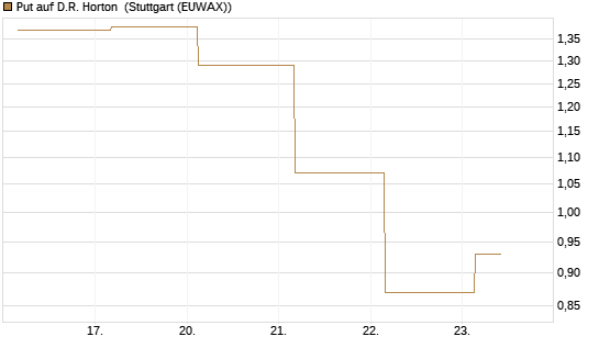 Put auf D.R. Horton [J.P. Morgan Structured Products B.V.] Chart