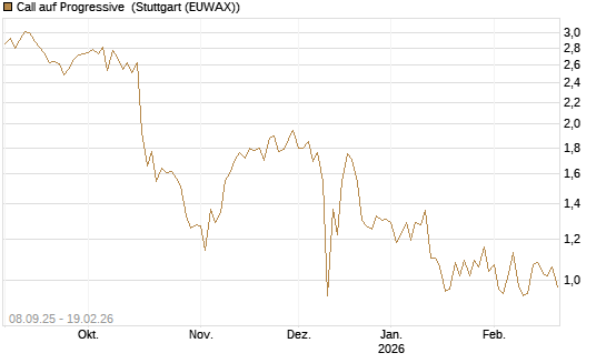 Call auf Progressive [J.P. Morgan Structured Products B.V.] Chart