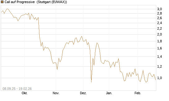 Call auf Progressive [J.P. Morgan Structured Products B.V.] Chart