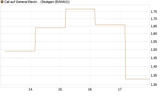 Call auf General Electric Aerospace [J.P. Morgan Structured Products B.V.] Chart