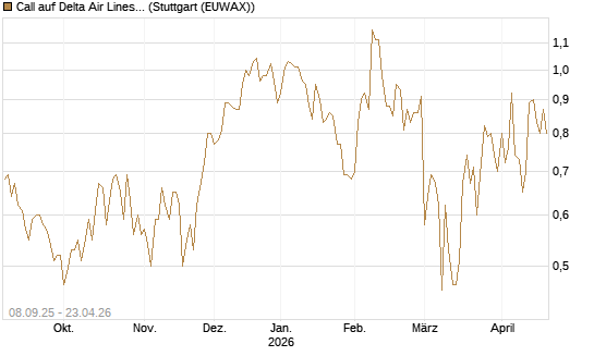 Call auf Delta Air Lines [J.P. Morgan Structured Products B.V.] Chart