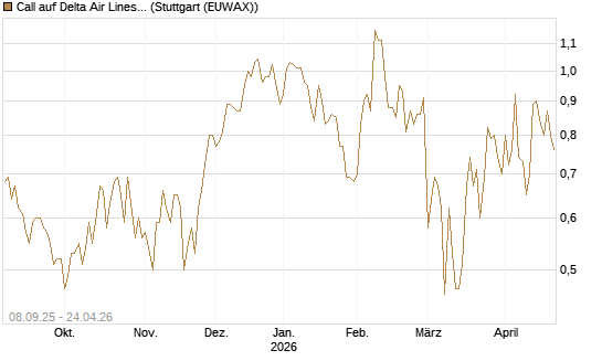 Call auf Delta Air Lines [J.P. Morgan Structured Products B.V.] Chart