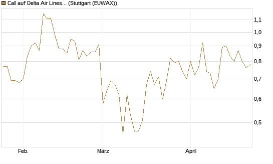 Call auf Delta Air Lines [J.P. Morgan Structured Products B.V.] Chart