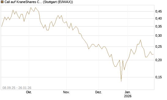 Call auf KraneShares CSI China Internet ETF [J.P. Morgan Structured Products B.V.] Chart