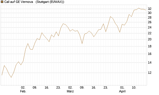 Call auf GE Vernova  [J.P. Morgan Structured Products B.V.] Chart