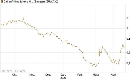 Call auf Hims & Hers Health A [J.P. Morgan Structured Products B.V.] Chart