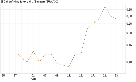 Call auf Hims & Hers Health A [J.P. Morgan Structured Products B.V.] Chart