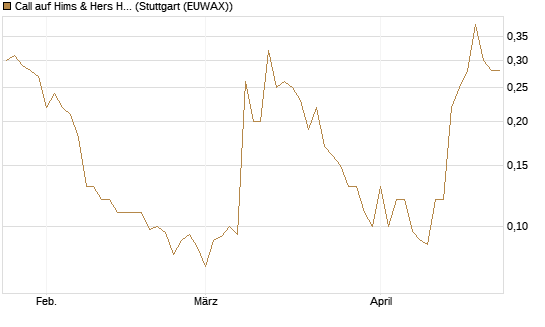 Call auf Hims & Hers Health A [J.P. Morgan Structured Products B.V.] Chart