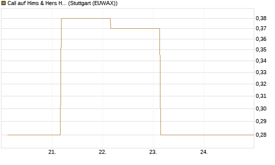 Call auf Hims & Hers Health A [J.P. Morgan Structured Products B.V.] Chart