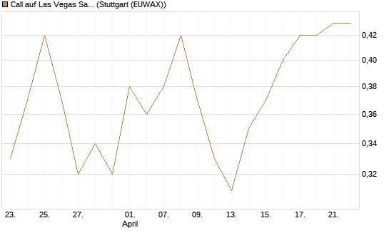 Call auf Las Vegas Sands [J.P. Morgan Structured Products B.V.] Chart