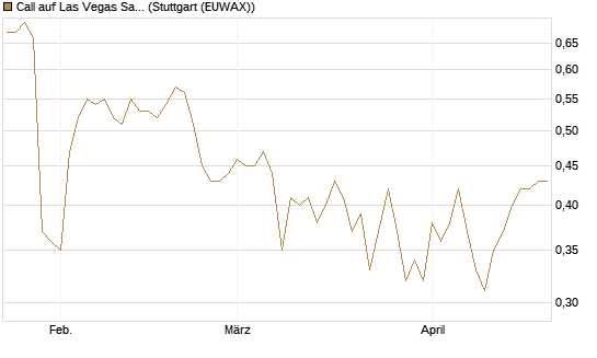 Call auf Las Vegas Sands [J.P. Morgan Structured Products B.V.] Chart