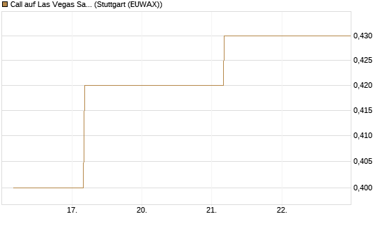 Call auf Las Vegas Sands [J.P. Morgan Structured Products B.V.] Chart