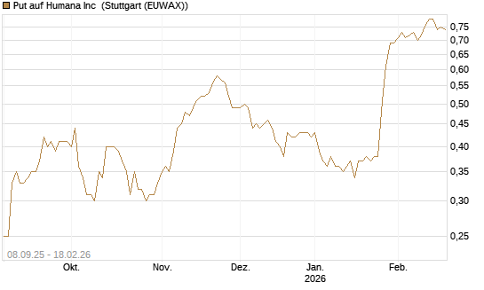 Put auf Humana Inc [J.P. Morgan Structured Products B.V.] Chart