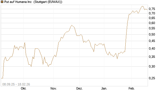 Put auf Humana Inc [J.P. Morgan Structured Products B.V.] Chart