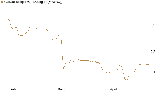 Call auf MongoDB,  [J.P. Morgan Structured Products B.V.] Chart