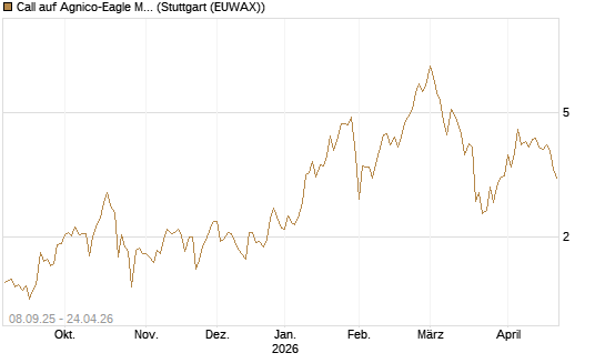 Call auf Agnico-Eagle Mines [J.P. Morgan Structured Products B.V.] Chart