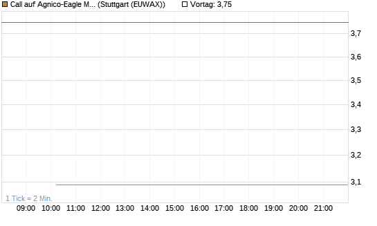 Call auf Agnico-Eagle Mines [J.P. Morgan Structured Products B.V.] Chart