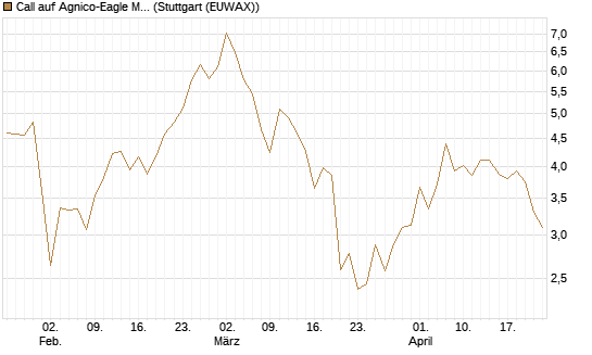Call auf Agnico-Eagle Mines [J.P. Morgan Structured Products B.V.] Chart