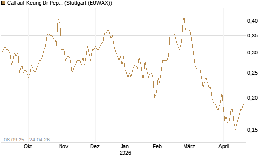 Call auf Keurig Dr Pepper [J.P. Morgan Structured Products B.V.] Chart