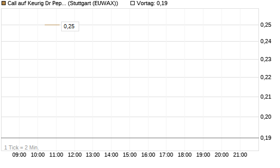 Call auf Keurig Dr Pepper [J.P. Morgan Structured Products B.V.] Chart