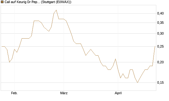 Call auf Keurig Dr Pepper [J.P. Morgan Structured Products B.V.] Chart
