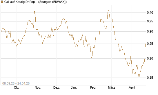 Call auf Keurig Dr Pepper [J.P. Morgan Structured Products B.V.] Chart