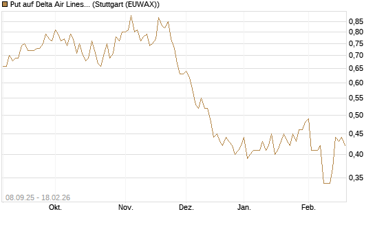 Put auf Delta Air Lines [J.P. Morgan Structured Products B.V.] Chart