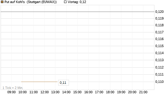 Put auf Kohl's [J.P. Morgan Structured Products B.V.] Chart