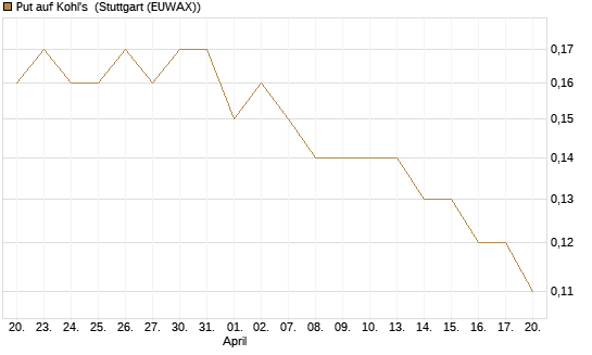 Put auf Kohl's [J.P. Morgan Structured Products B.V.] Chart