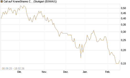 Call auf KraneShares CSI China Internet ETF [J.P. Morgan Structured Products B.V.] Chart