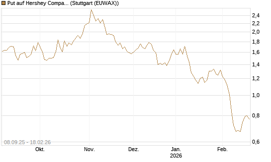 Put auf Hershey Company [J.P. Morgan Structured Products B.V.] Chart