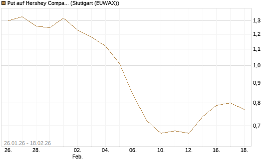 Put auf Hershey Company [J.P. Morgan Structured Products B.V.] Chart