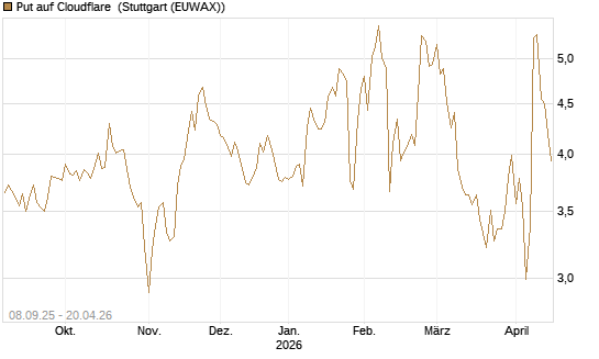 Put auf Cloudflare [J.P. Morgan Structured Products B.V.] Chart
