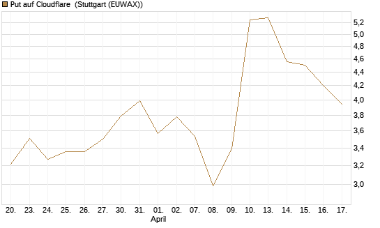 Put auf Cloudflare [J.P. Morgan Structured Products B.V.] Chart