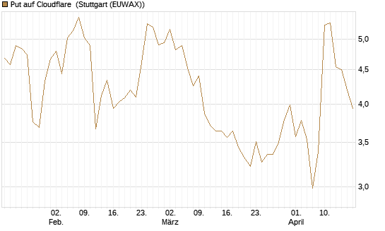 Put auf Cloudflare [J.P. Morgan Structured Products B.V.] Chart