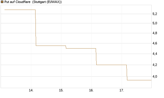 Put auf Cloudflare [J.P. Morgan Structured Products B.V.] Chart