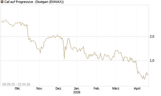 Call auf Progressive [J.P. Morgan Structured Products B.V.] Chart