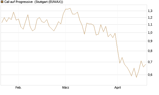 Call auf Progressive [J.P. Morgan Structured Products B.V.] Chart